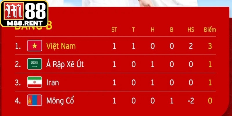 Cách xem thông số bảng xếp hạng chuẩn